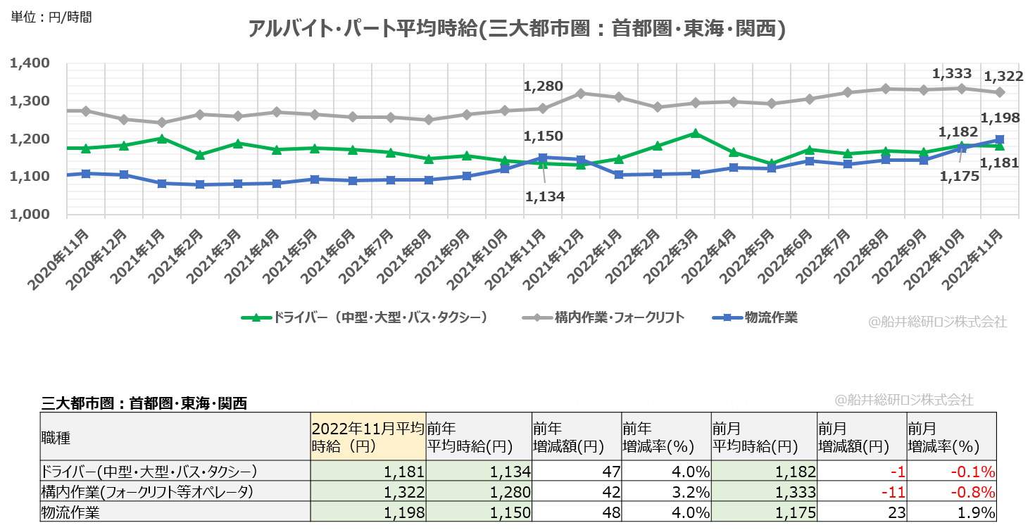 アルバイト・パート平均時給(三大都市圏:首都圏・東海・関西)