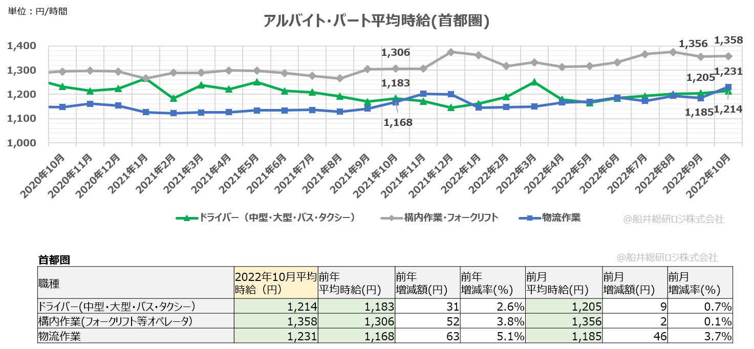 アルバイト・パート平均時給（首都圏）