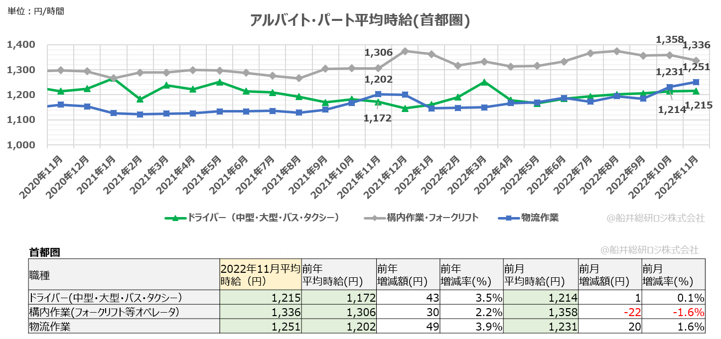 アルバイト・パート平均時給(首都圏)