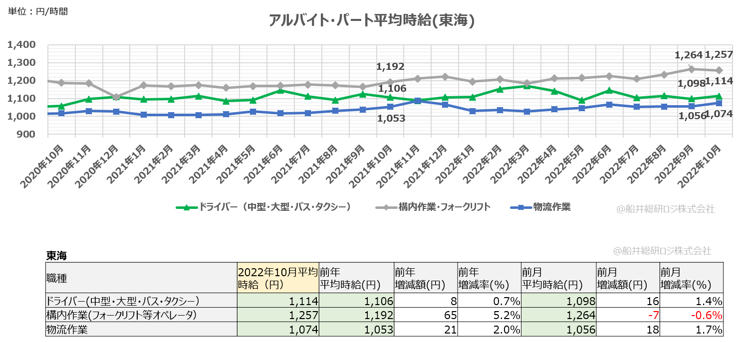 アルバイト・パート平均時給（東海）
