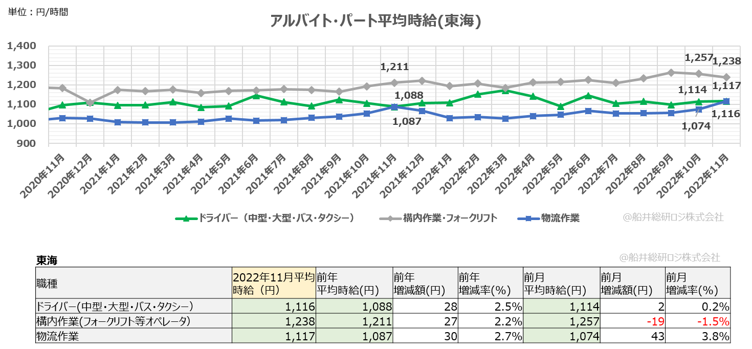 アルバイト・パート平均時給(東海)