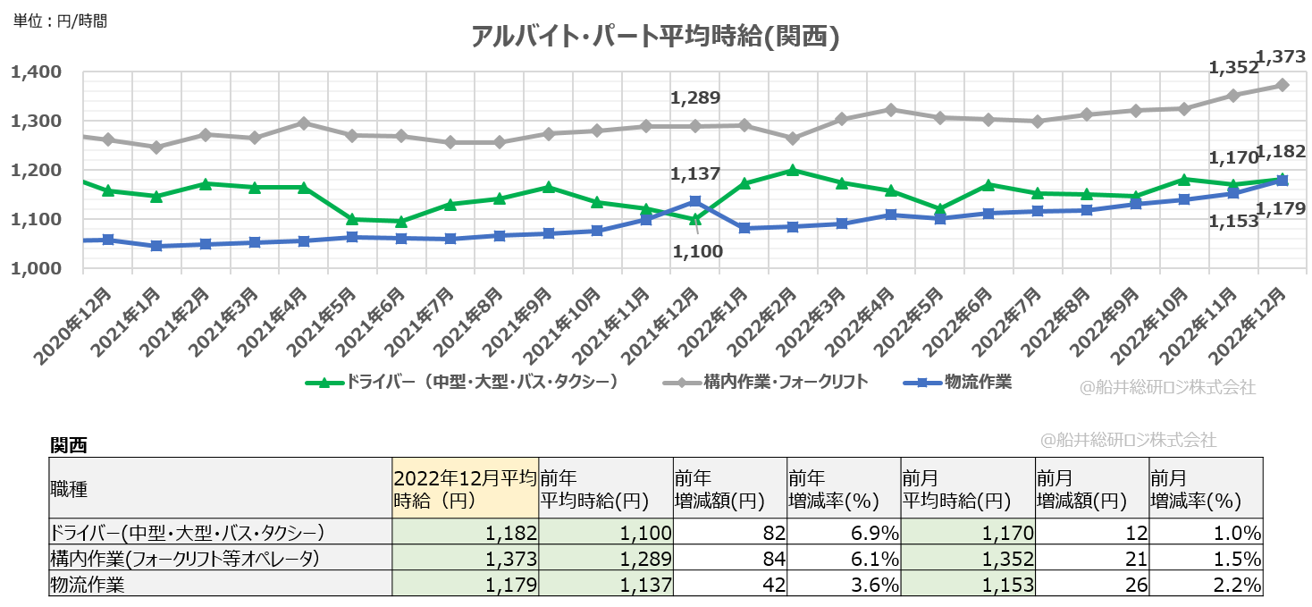 アルバイト・パート平均時給（関西）
