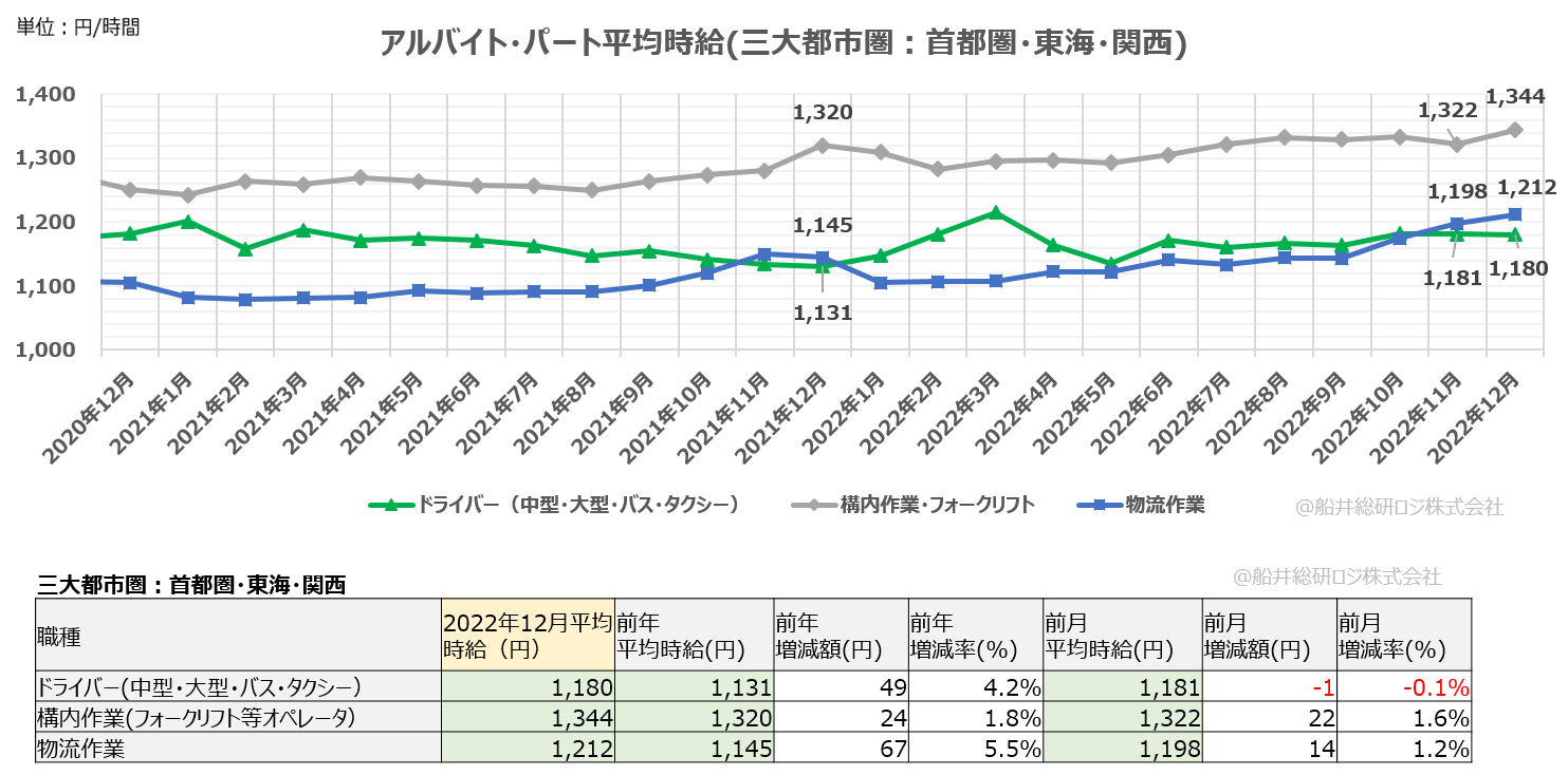 アルバイト・パート平均時給（三大都市圏：首都圏・東海・関西）