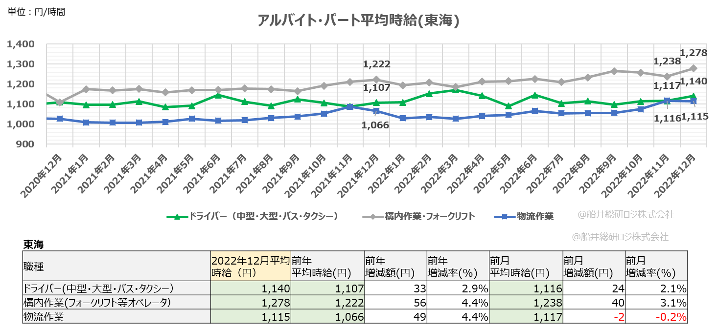 アルバイト・パート平均時給（東海）