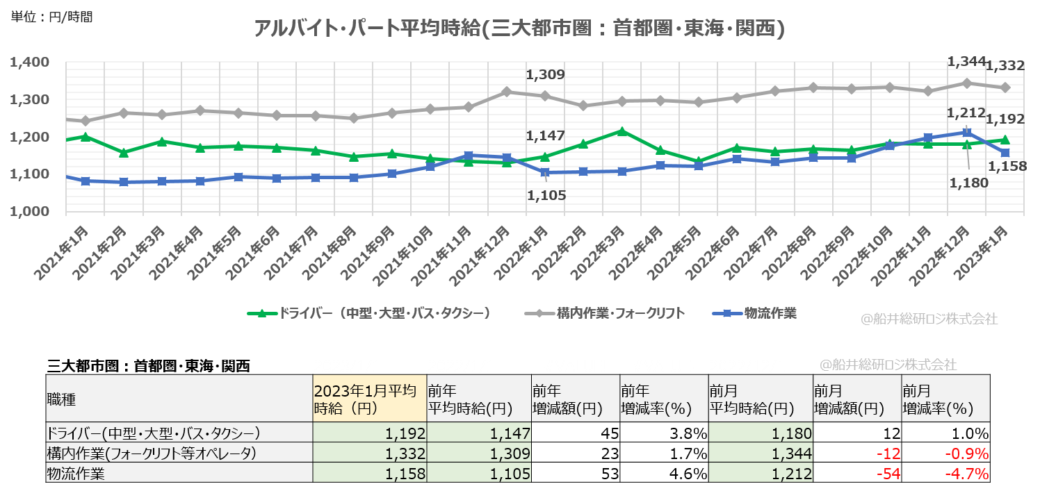 アルバイト・パート平均時給（三大都市圏：首都圏・東海・関西）