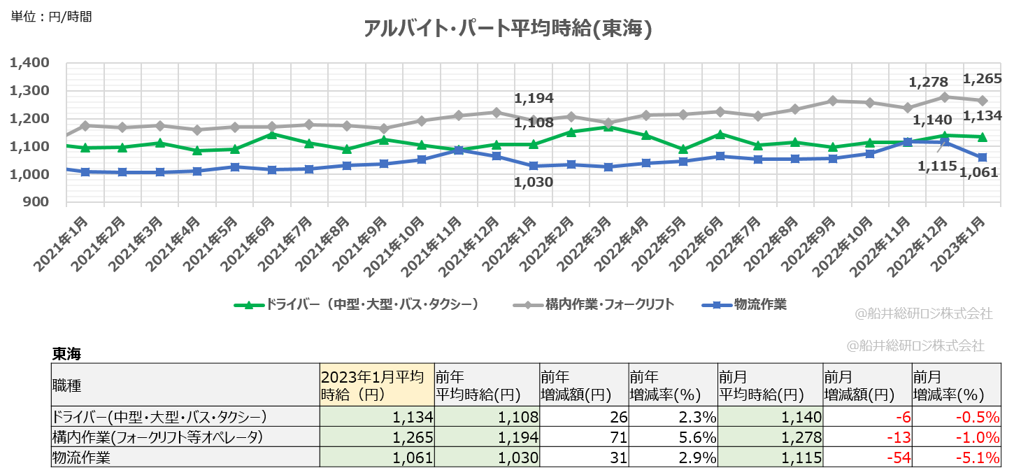アルバイト・パート平均時給（東海）