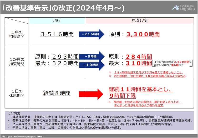 「改善基準告示」の改正(2024年4月~)