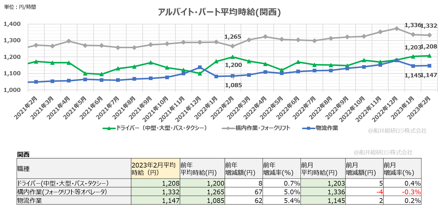 アルバイト・パート平均時給（関西）