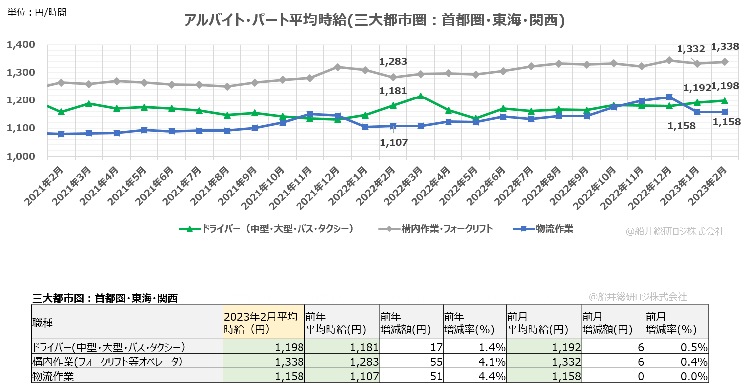 アルバイト・パート平均時給（三大都市圏：首都圏・東海・関西）