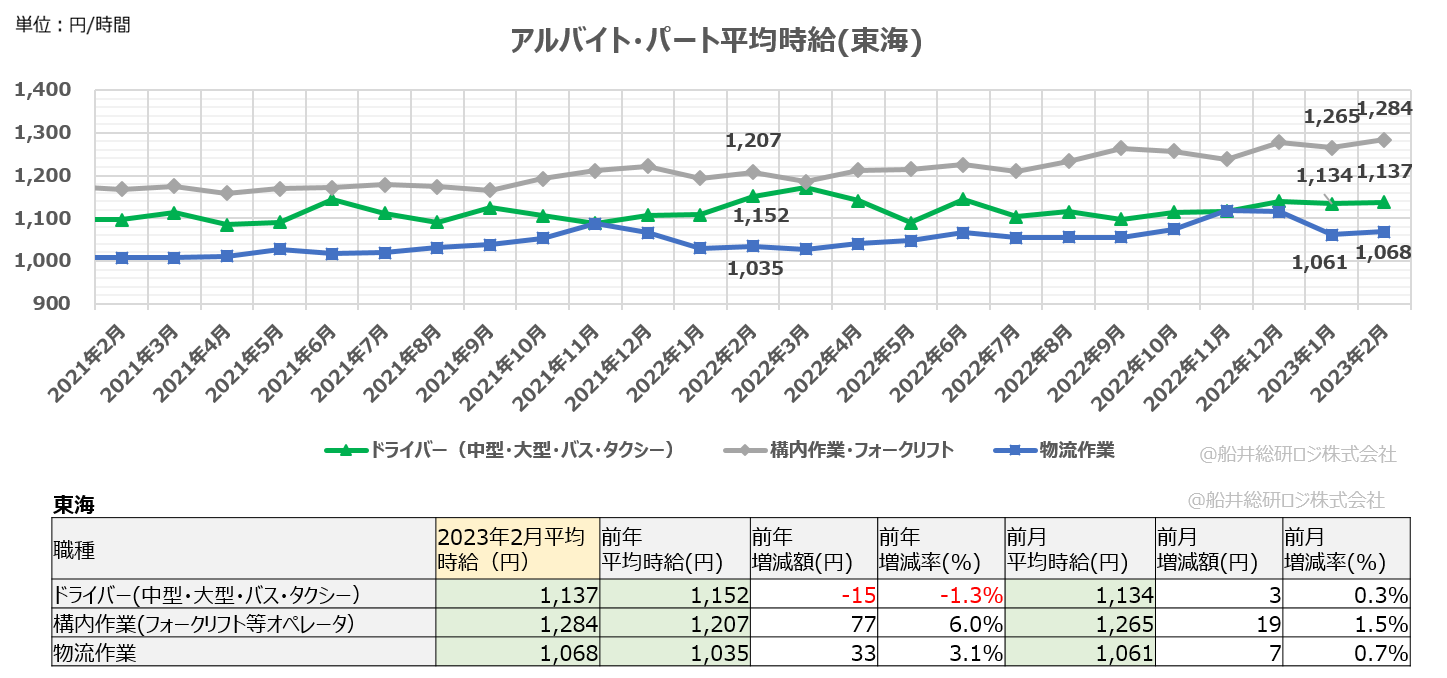 アルバイト・パート平均時給（東海）