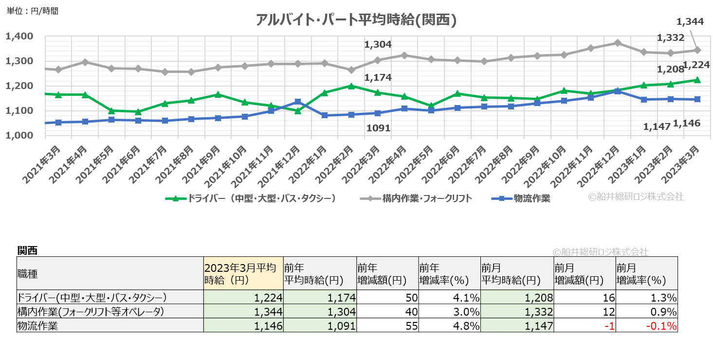 アルバイト・パート平均時給（関西）