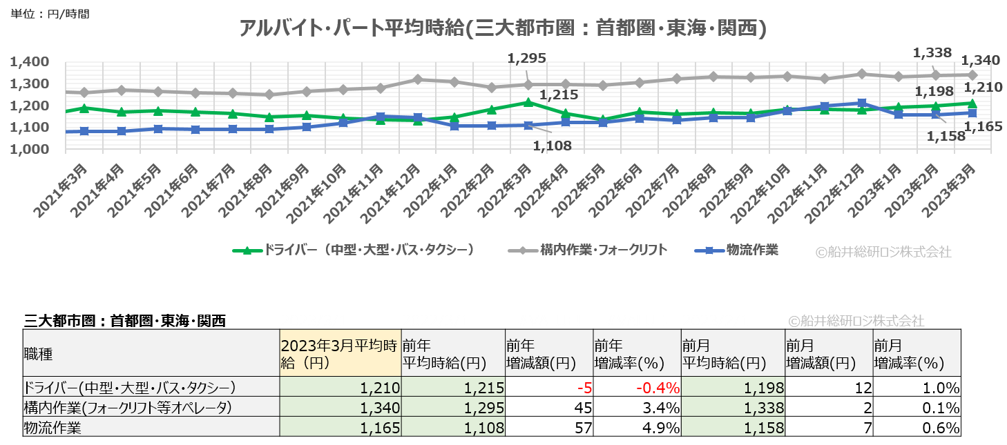 アルバイト・パート平均時給（三大都市圏：首都圏・東海・関西）