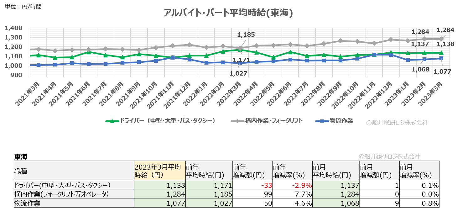 アルバイト・パート平均時給（東海）