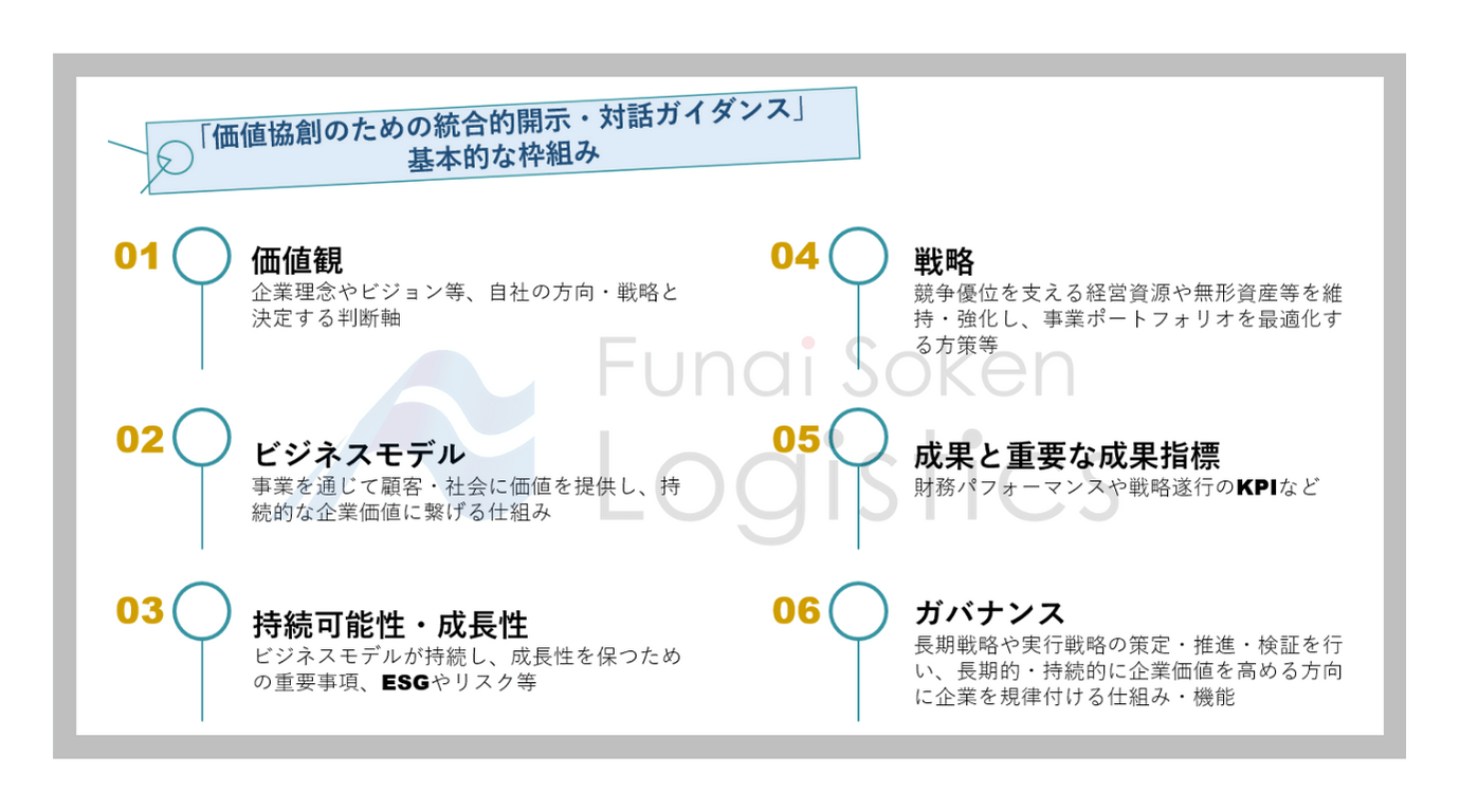 「価値協創のための統合的開示・対話ガイダンス」基本的な枠組み