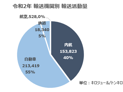 日本内航海運組合総連合会「内航海運の活動」 より船井総研ロジ作成