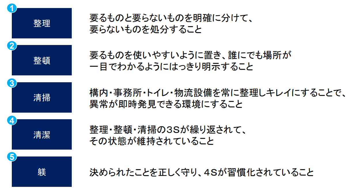 5S(整理・整頓・清掃・清潔・躾)