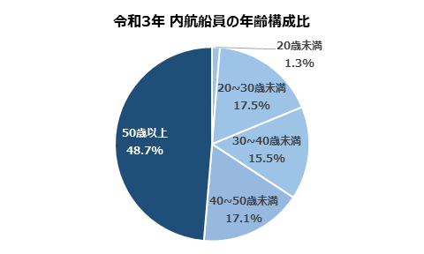 (図４：「内航船員の年齢構成比」内航海運組合総連合会より船井総研ロジ作成)