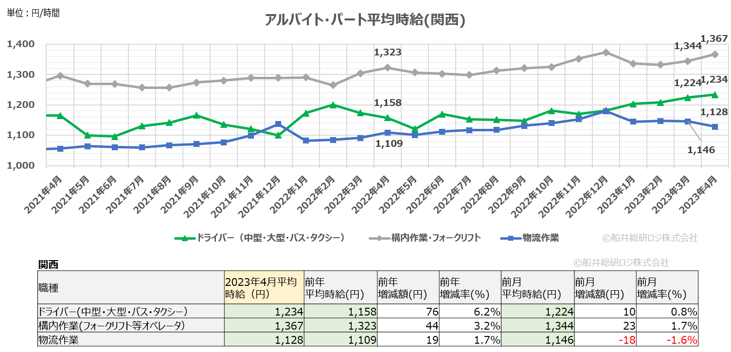 アルバイト・パート平均時給（関西）