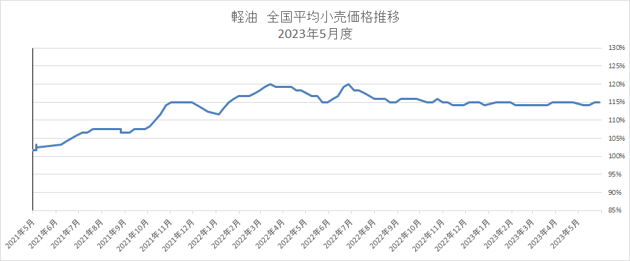 軽油全国平均小売価格2023年6月|船井総研ロジ株式会社