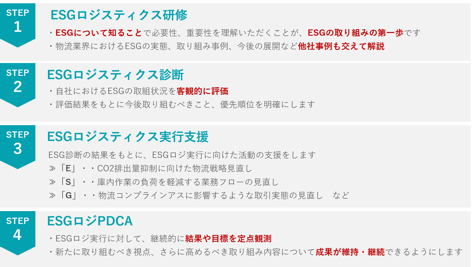 「ESGロジスティクスコンサルティング」のステップ