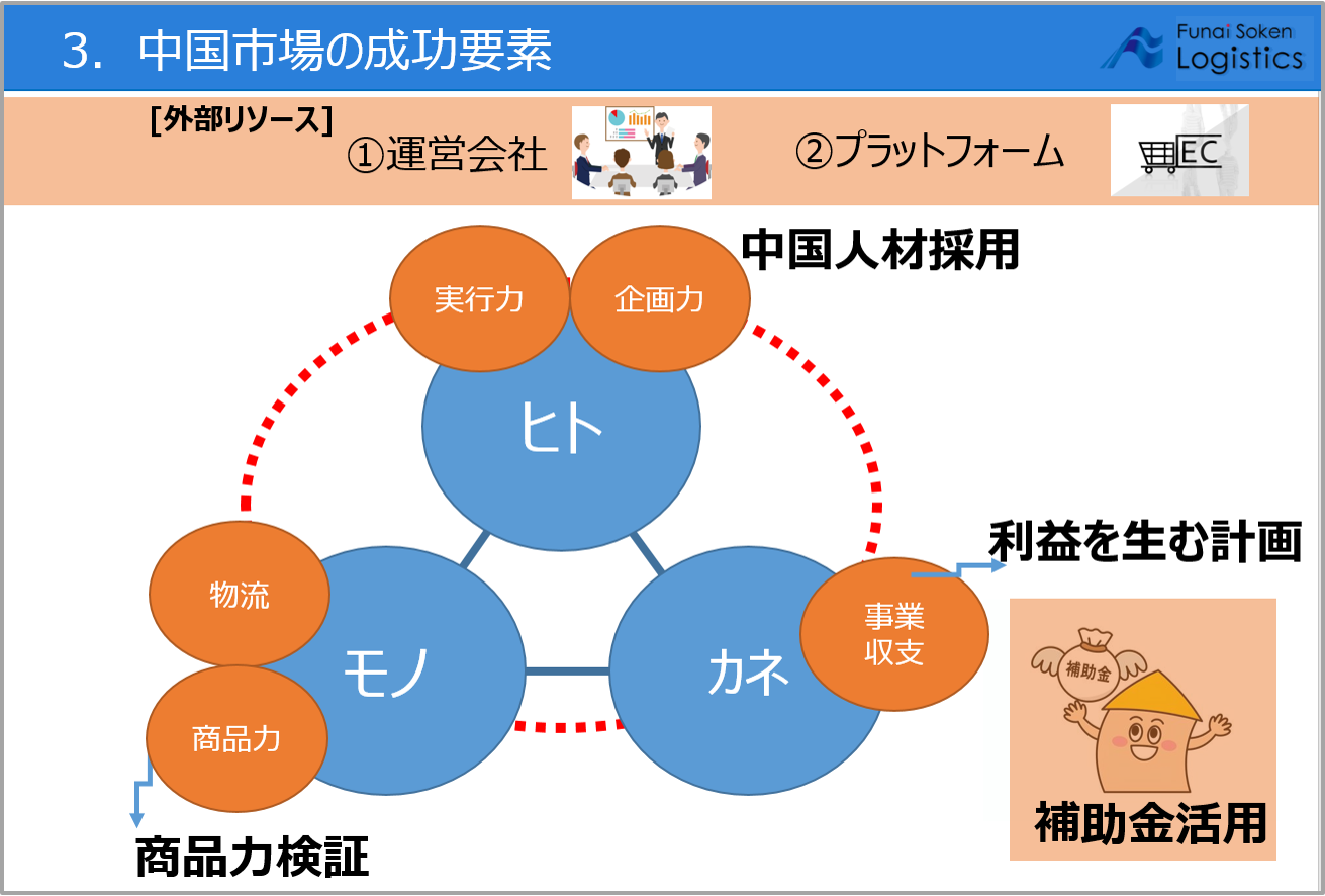 中国巨大市場進出の成功要素|船井総研ロジ株式会社
