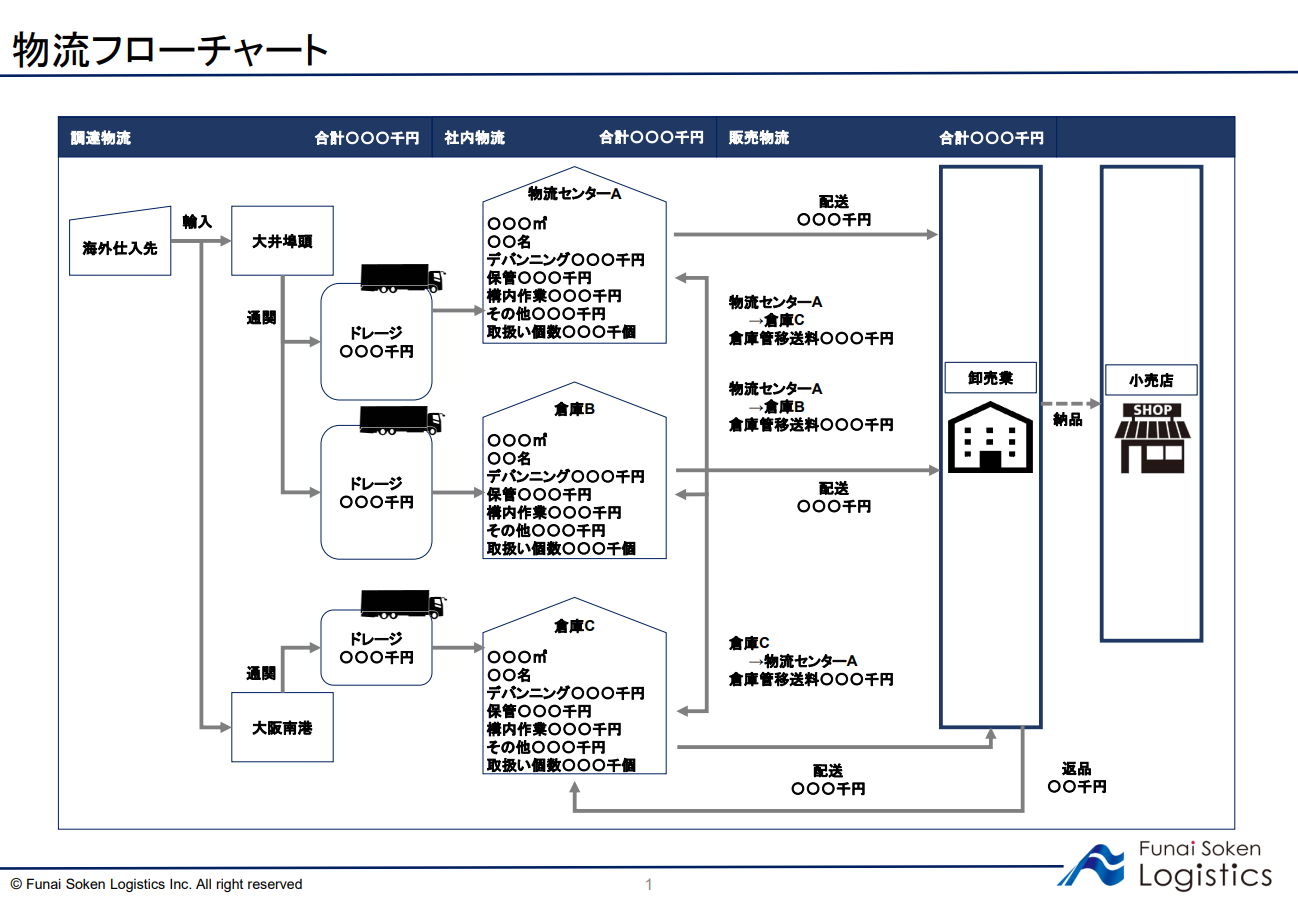 物流施策を成功に導く“仕込み”＝物流費の現状把握　物流フローチャート