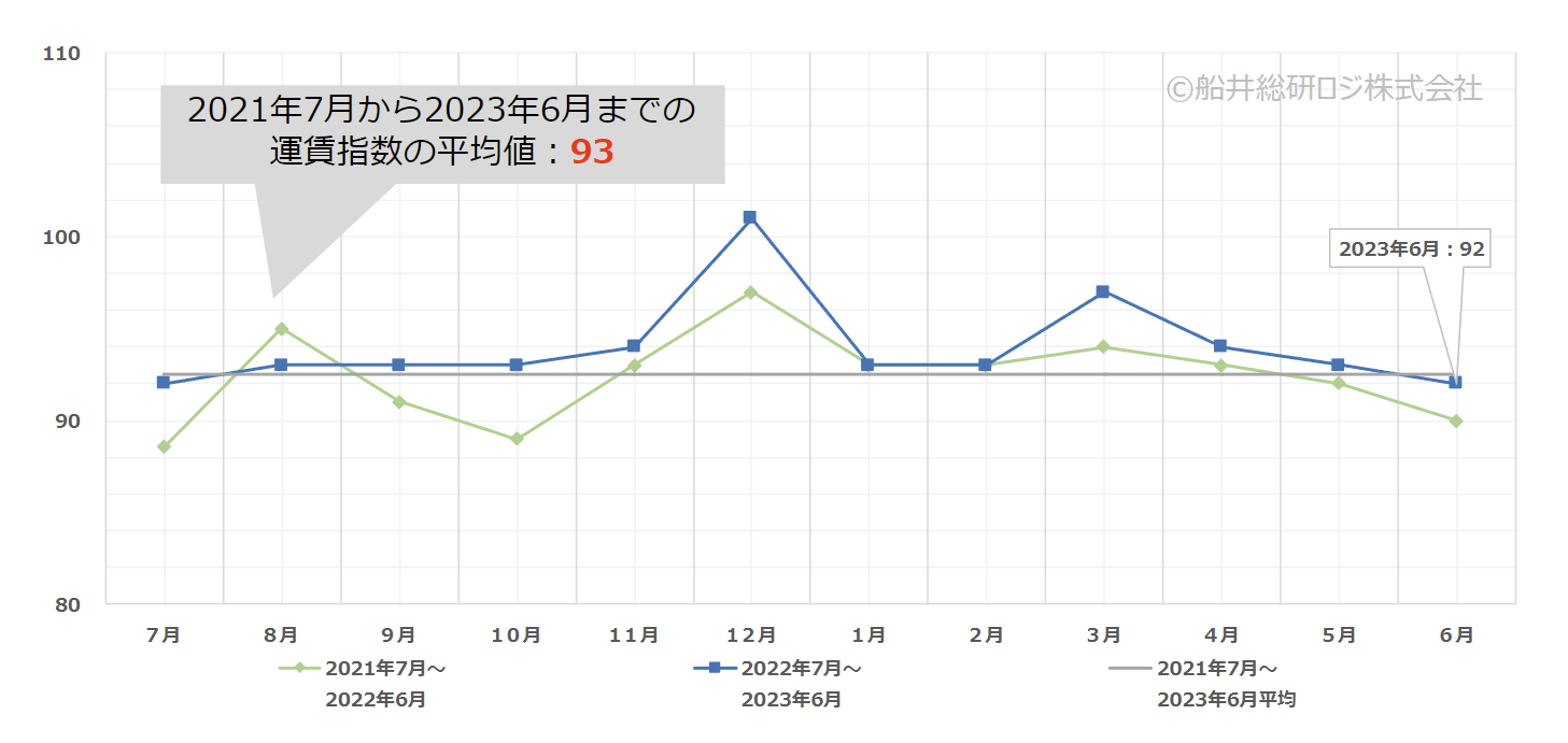 トラック運賃価格水準指標レポート　2023年6月