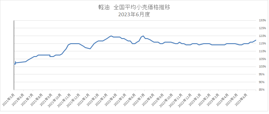 月別 軽油価格トレンド 2023年7月