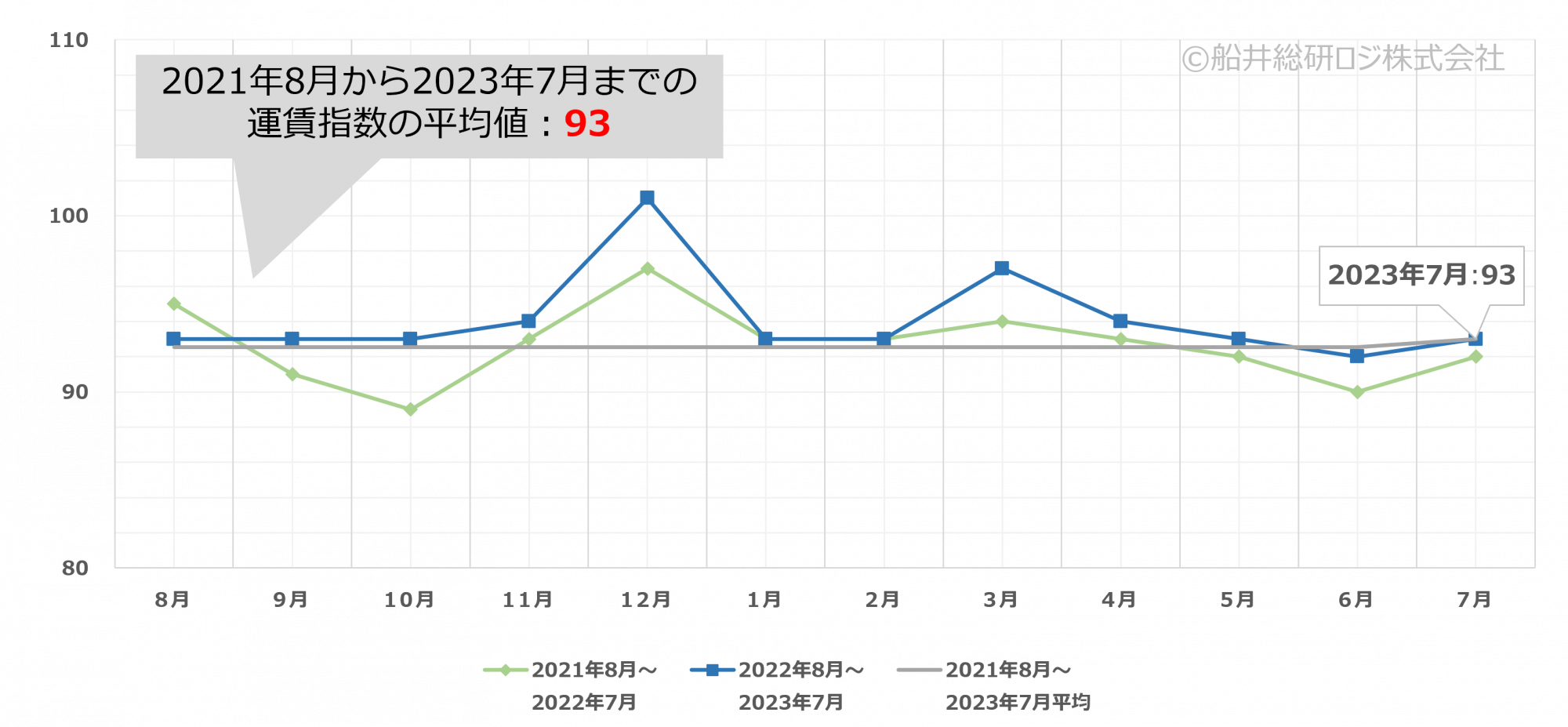 2023年7月|トラック運賃価格水準指標レポート|船井総研ロジ株式会社