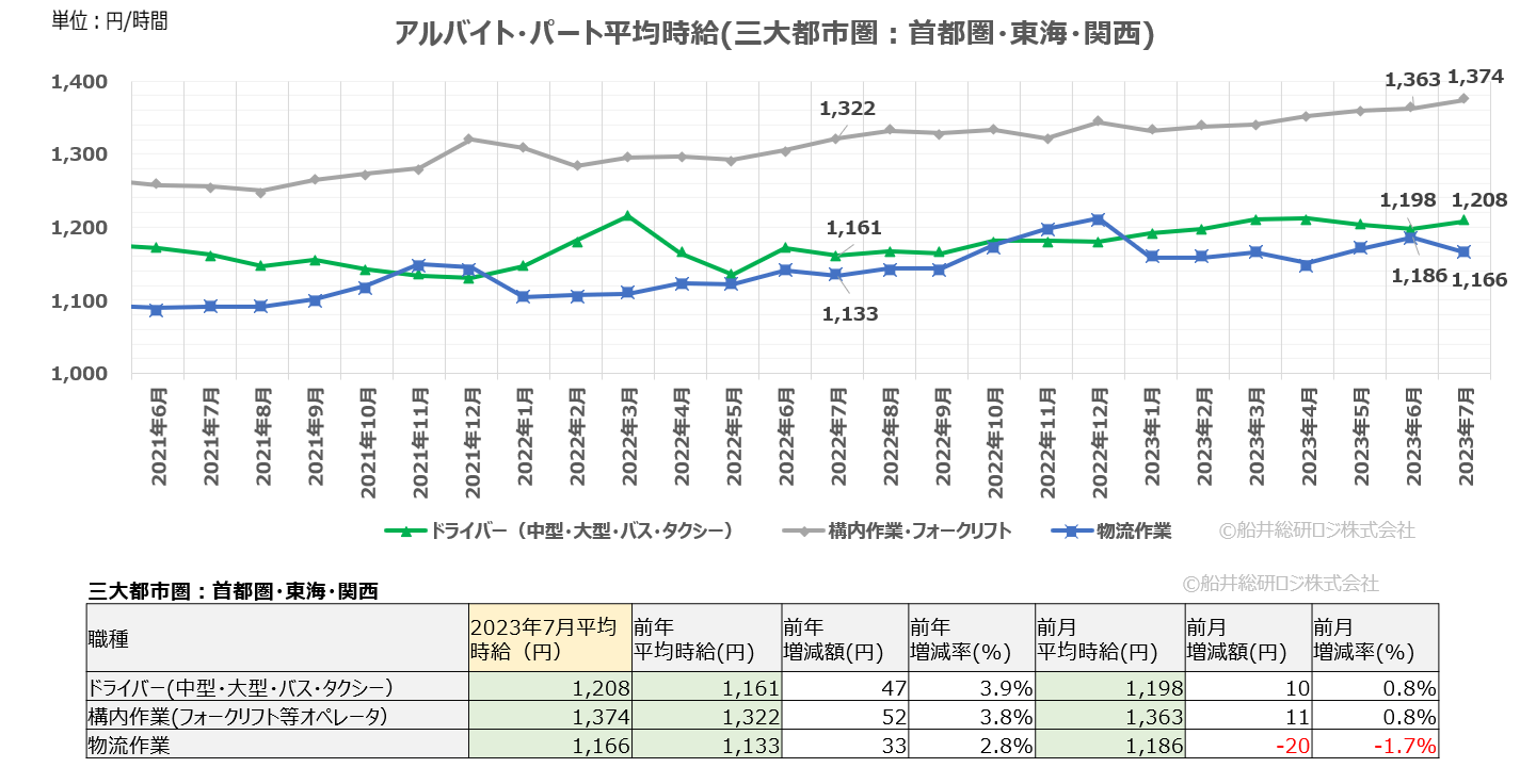 2023年7月（三大都市圏）｜物流関連のアルバイト・パート賃金時給調査データ｜船井総研ロジ株式会社
