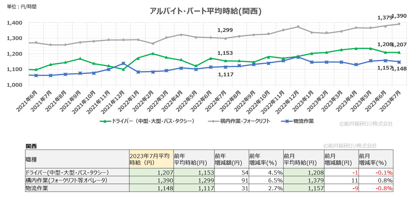 2023年7月（関西）｜物流関連のアルバイト・パート賃金時給調査データ｜船井総研ロジ株式会社