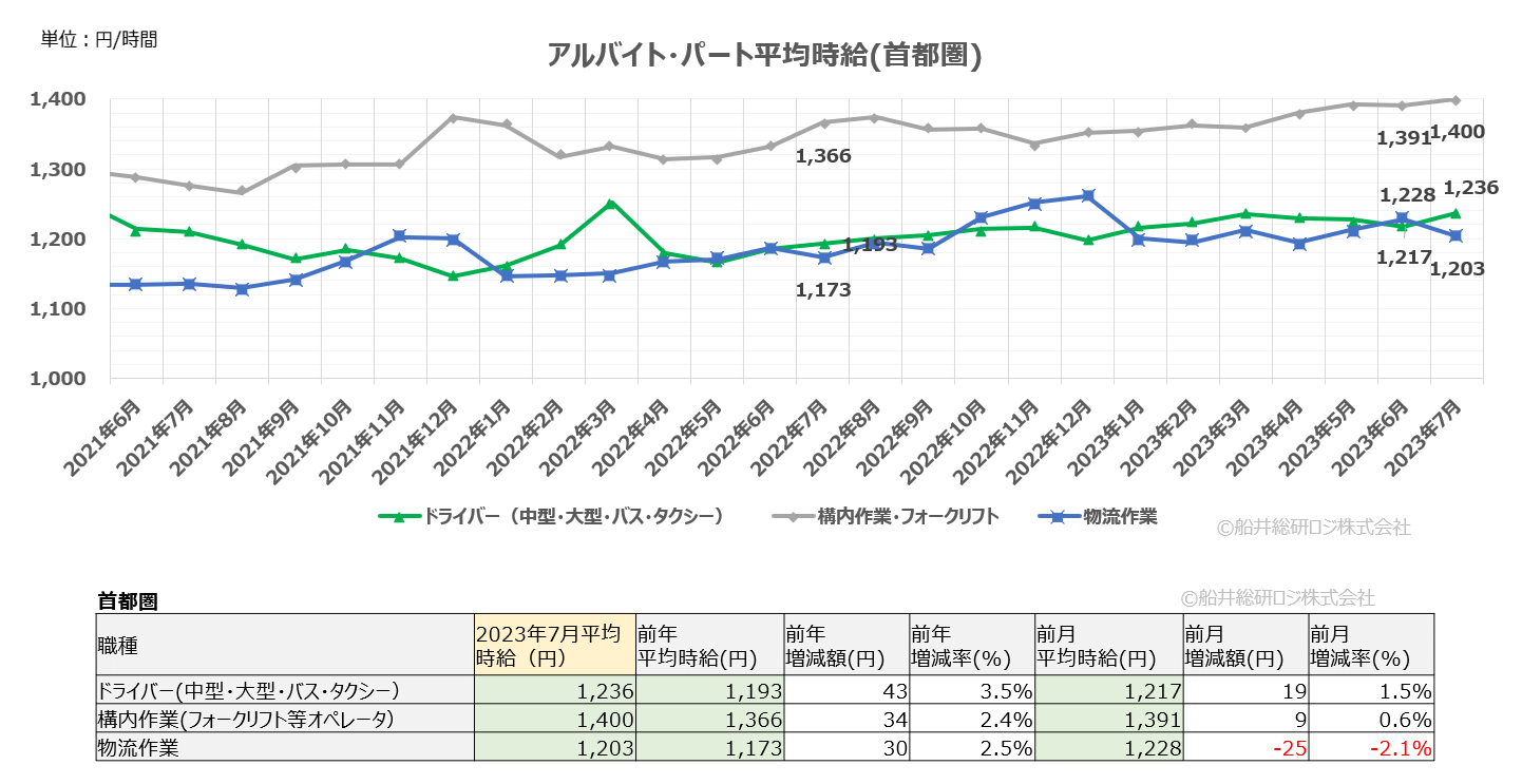 2023年7月（首都圏）｜物流関連のアルバイト・パート賃金時給調査データ｜船井総研ロジ株式会社