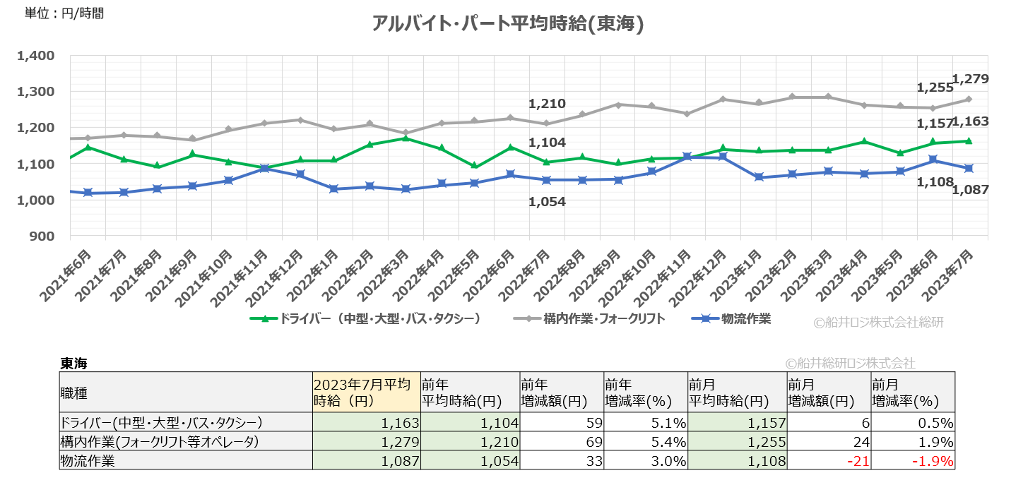 2023年7月（東海）｜物流関連のアルバイト・パート賃金時給調査データ｜船井総研ロジ株式会社