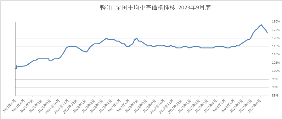 月別　軽油価格トレンド 2023年9月