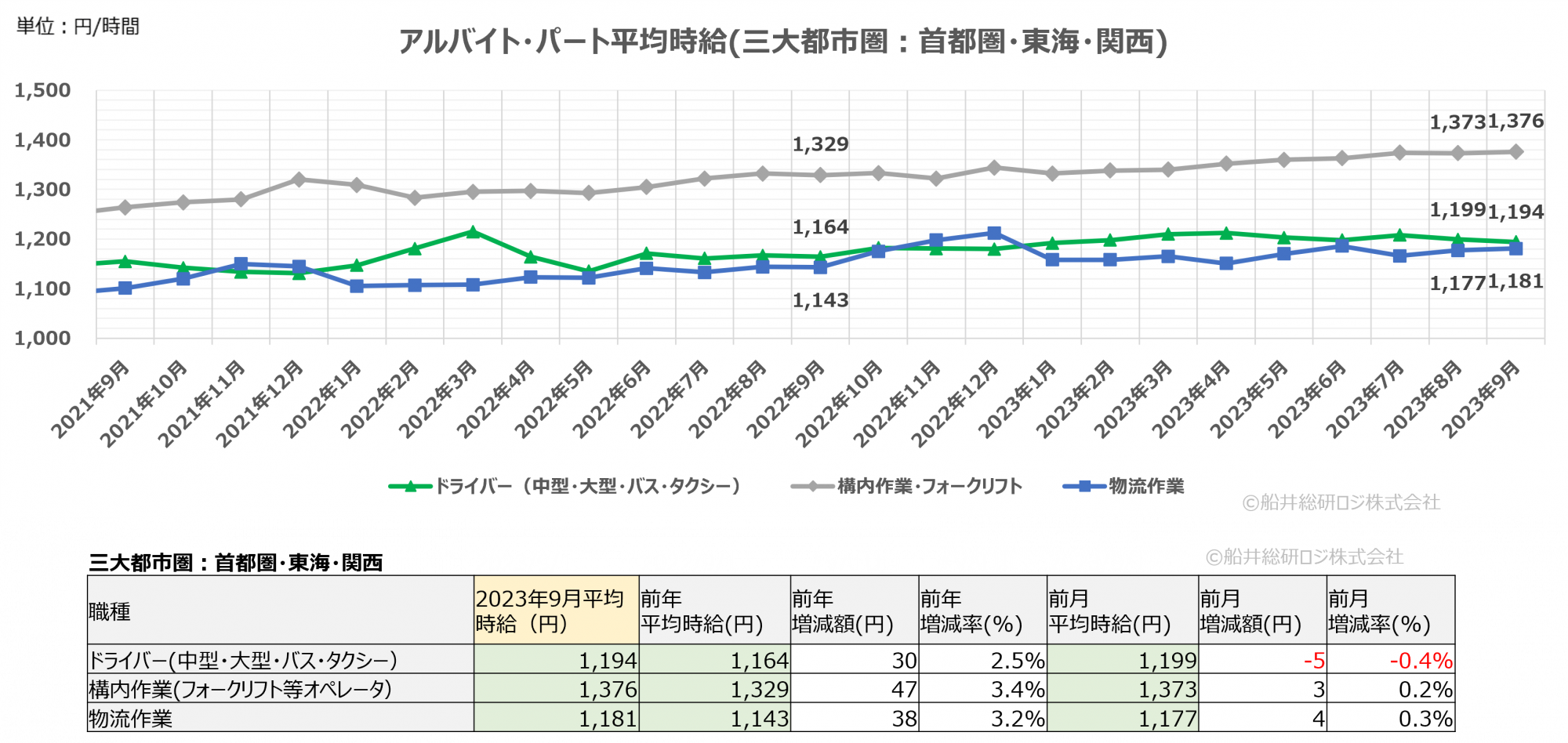 2023年9月（三大都市圏）｜物流関連のアルバイト・パート賃金時給調査データ｜船井総研ロジ株式会社