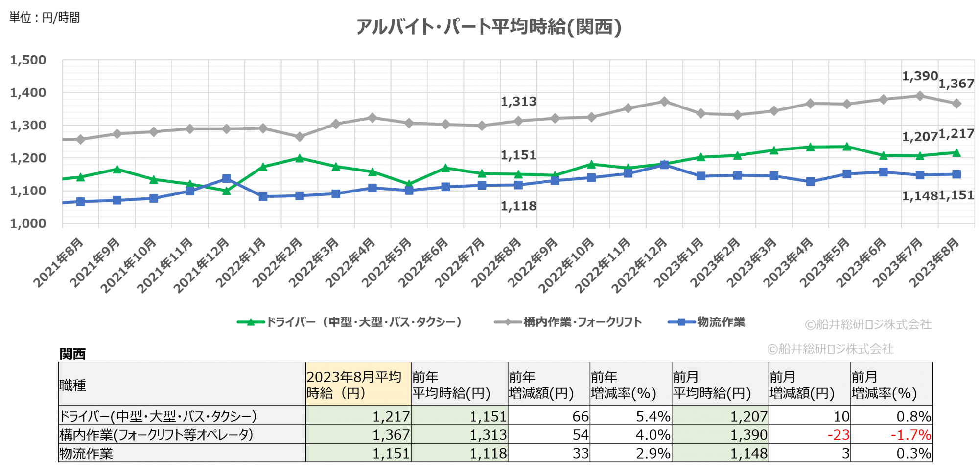 2023年8月（関西）｜物流関連のアルバイト・パート賃金時給調査データ｜船井総研ロジ株式会社
