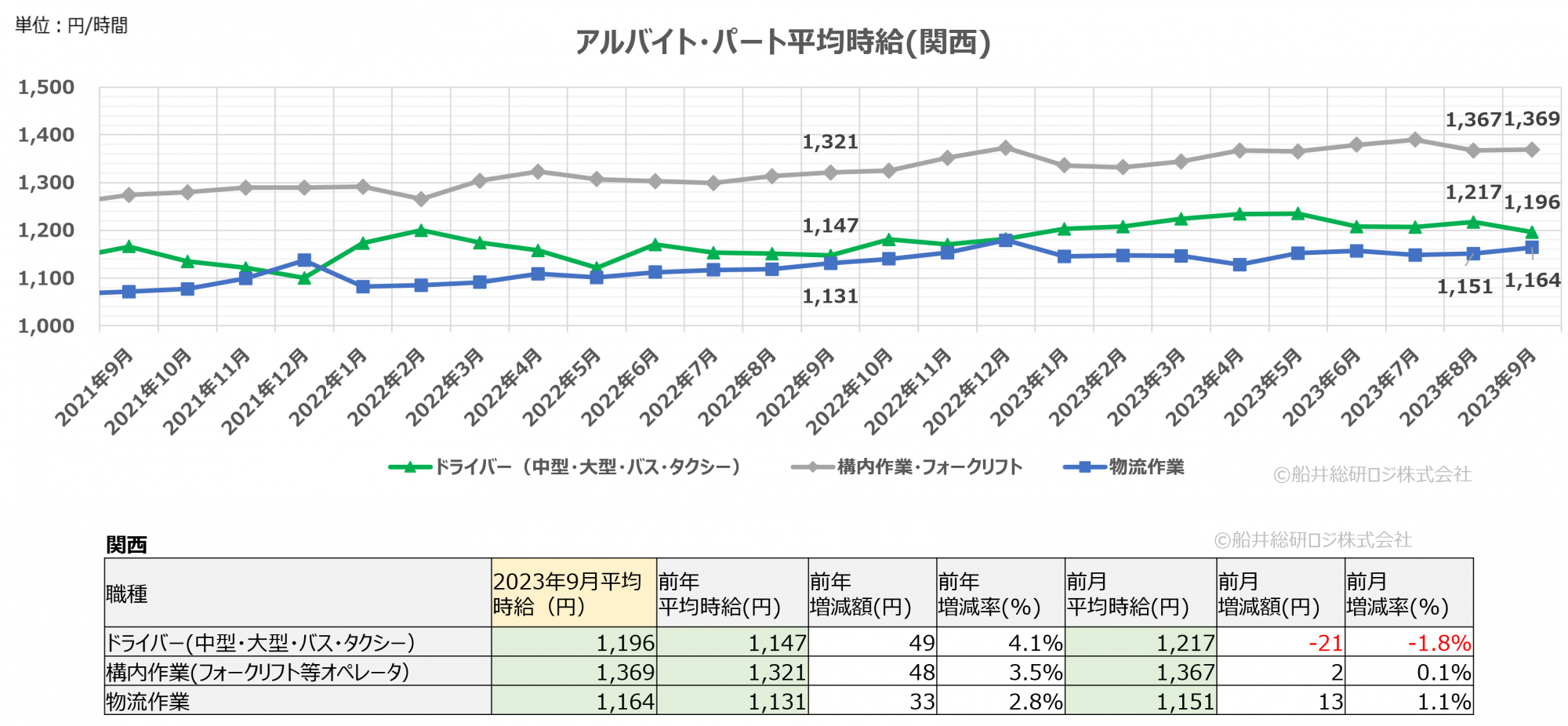 2023年9月（関西）｜物流関連のアルバイト・パート賃金時給調査データ｜船井総研ロジ株式会社