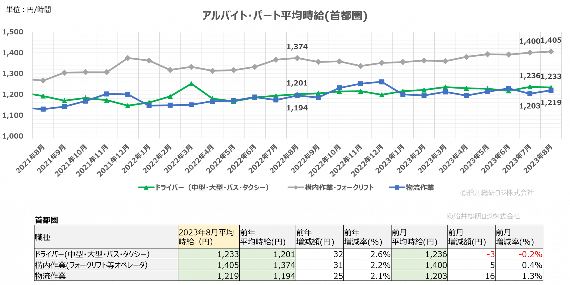 2023年8月（首都圏）｜物流関連のアルバイト・パート賃金時給調査データ｜船井総研ロジ株式会社