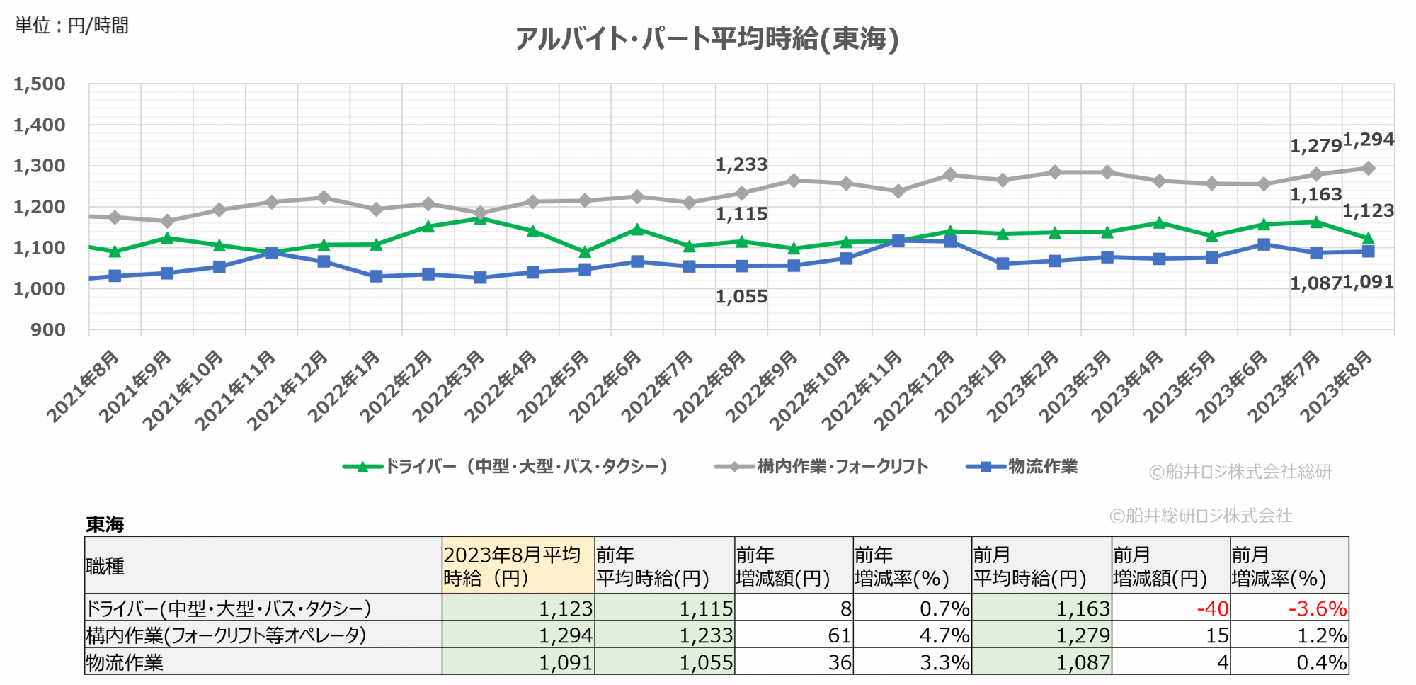 2023年8月（東海）｜物流関連のアルバイト・パート賃金時給調査データ｜船井総研ロジ株式会社