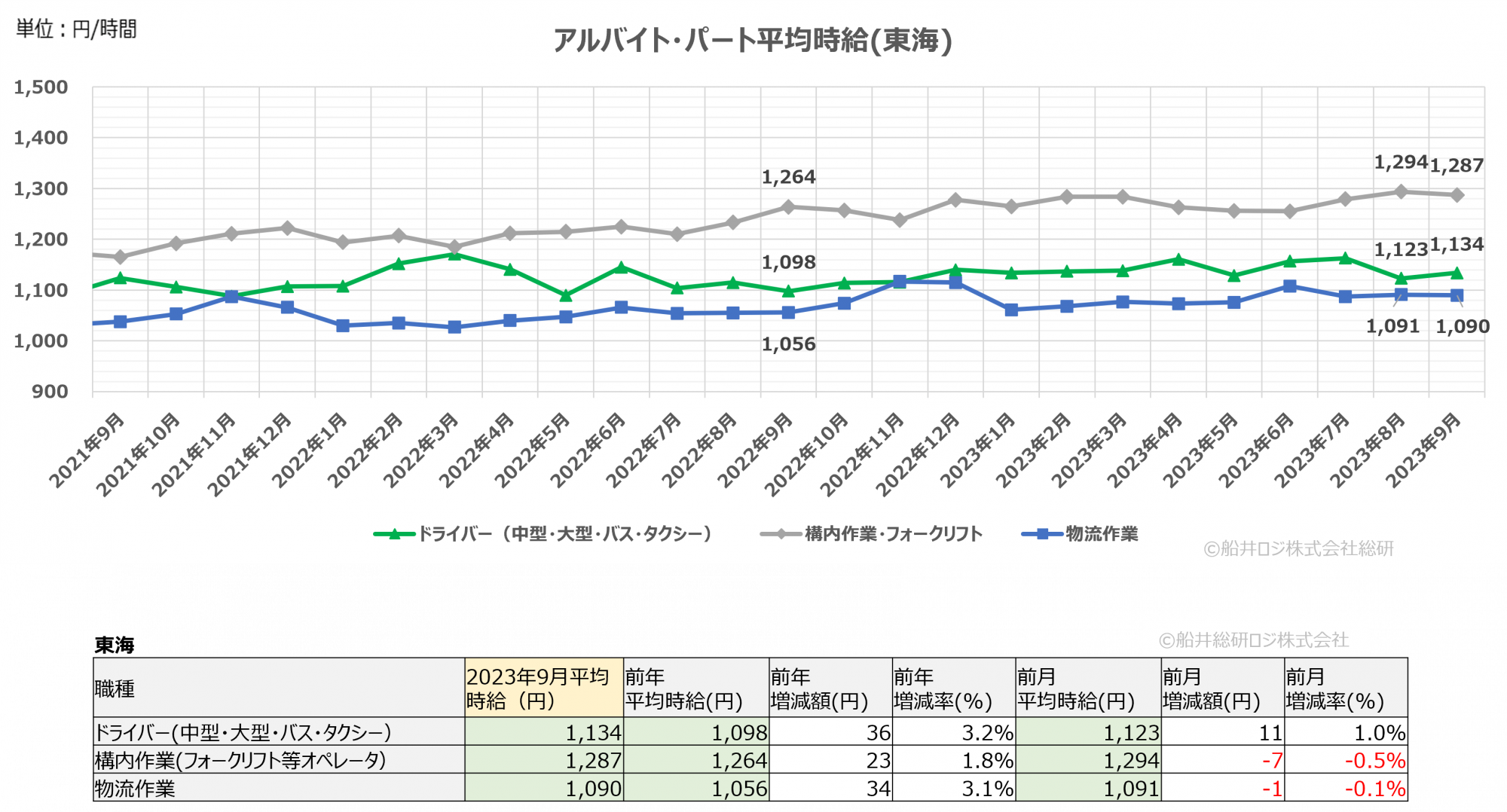 2023年9月（東海）｜物流関連のアルバイト・パート賃金時給調査データ｜船井総研ロジ株式会社