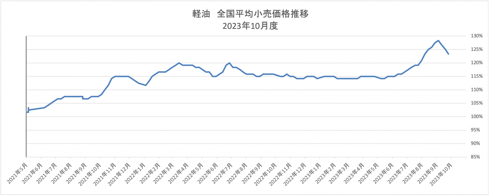 月別 軽油価格トレンド 2023年10月