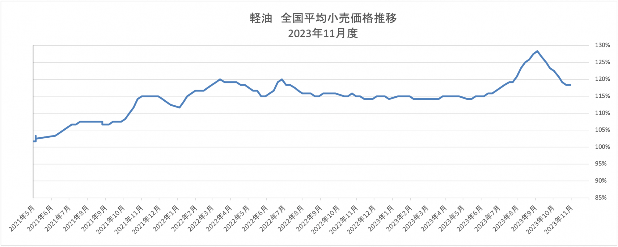 月別 軽油価格トレンド 2023年12月