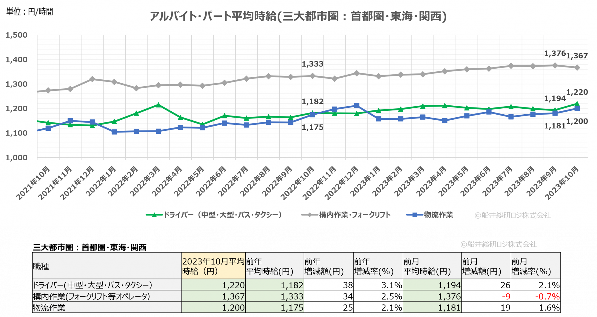 2023年10月(三大都市圏)|物流関連のアルバイト・パート賃金時給調査データ|船井総研ロジ株式会社