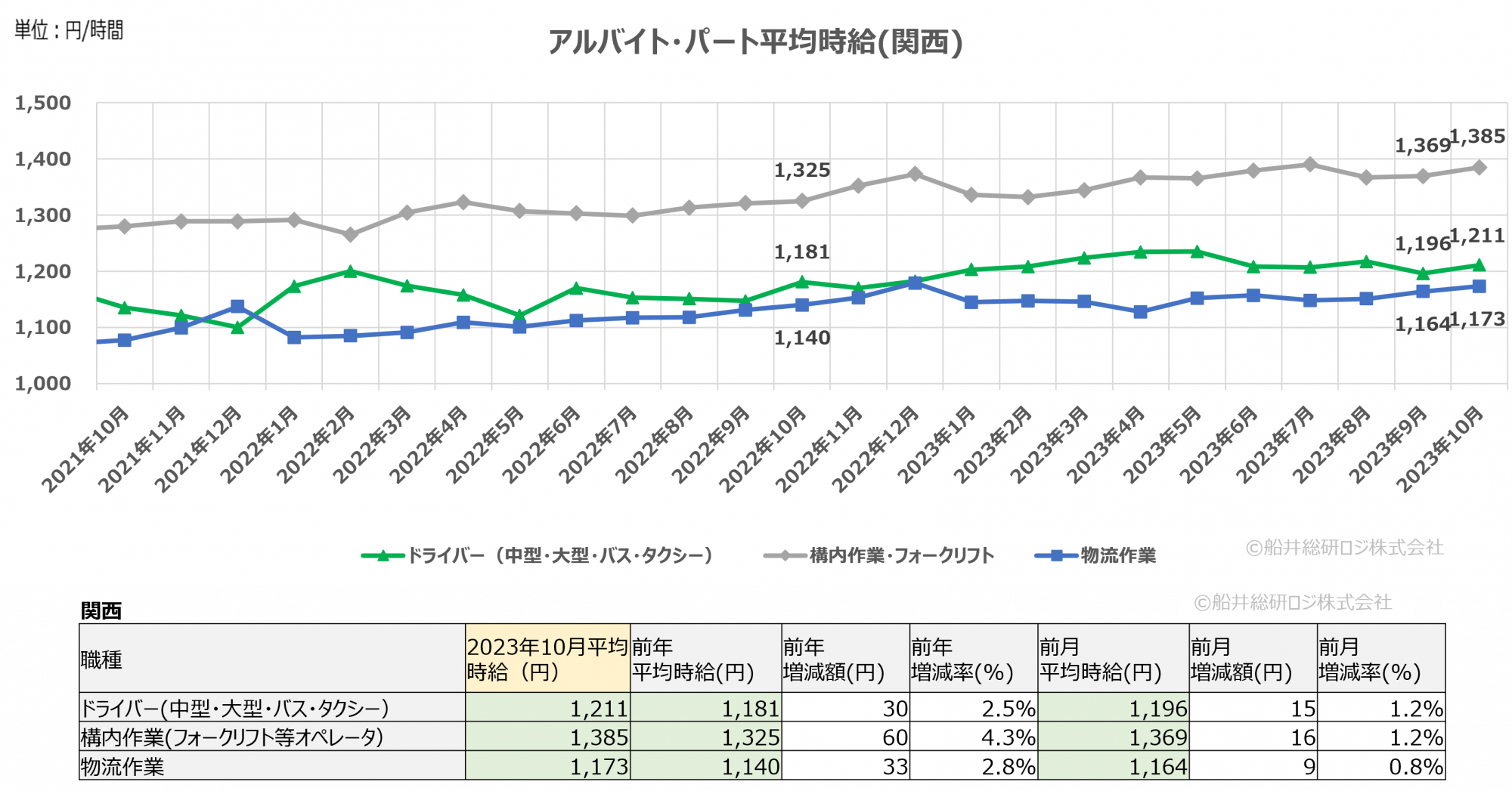 2023年10月(関西)|物流関連のアルバイト・パート賃金時給調査データ|船井総研ロジ株式会社