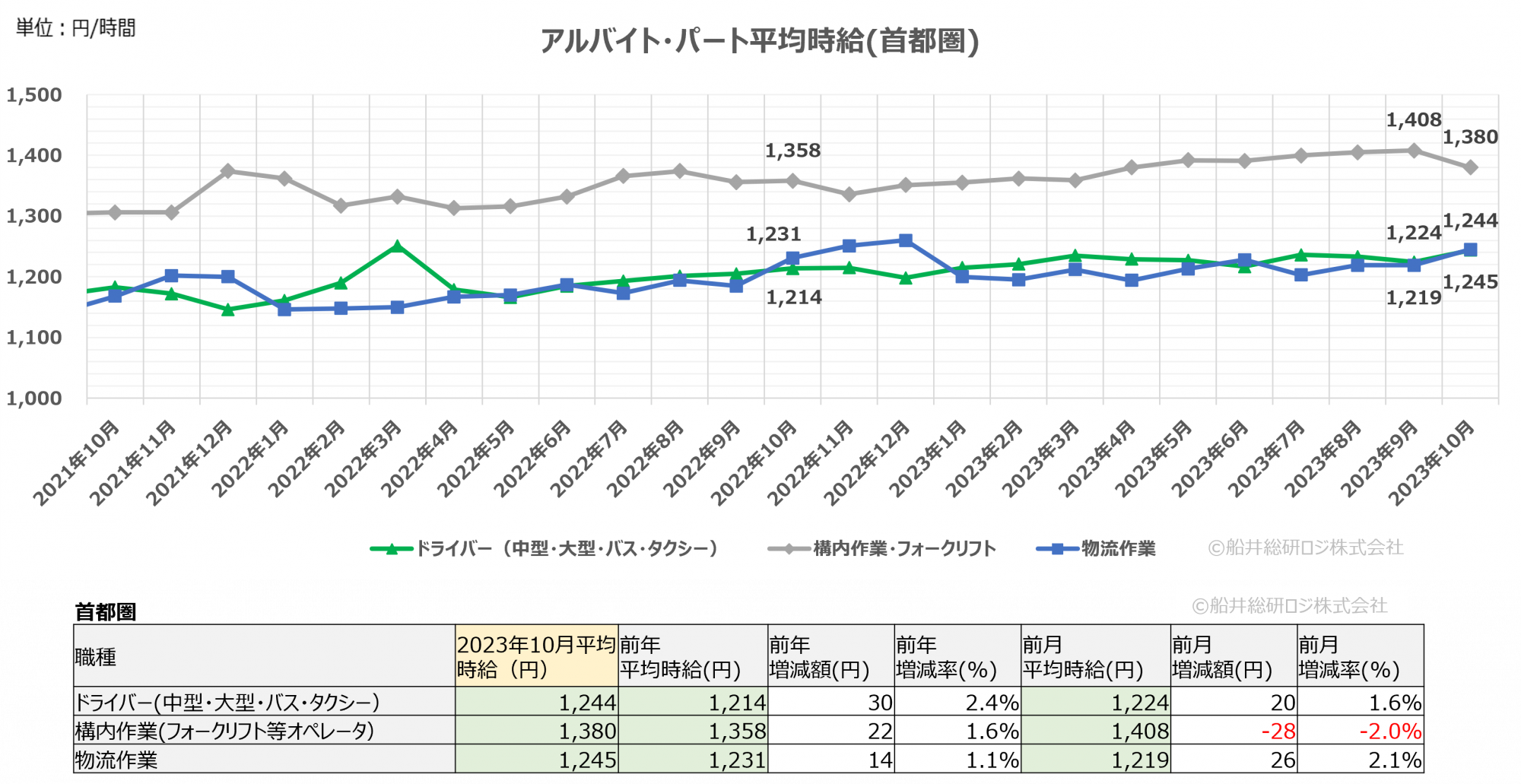 2023年10月(首都圏)|物流関連のアルバイト・パート賃金時給調査データ|船井総研ロジ株式会社