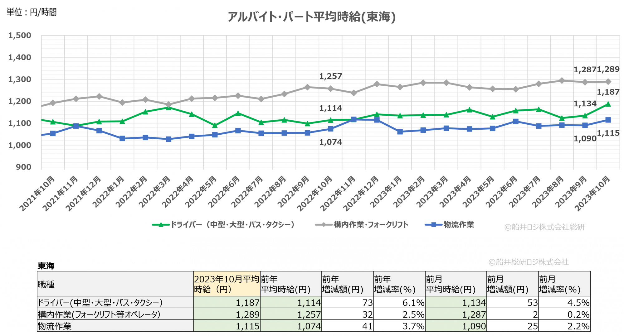 2023年10月(東海)|物流関連のアルバイト・パート賃金時給調査データ|船井総研ロジ株式会社