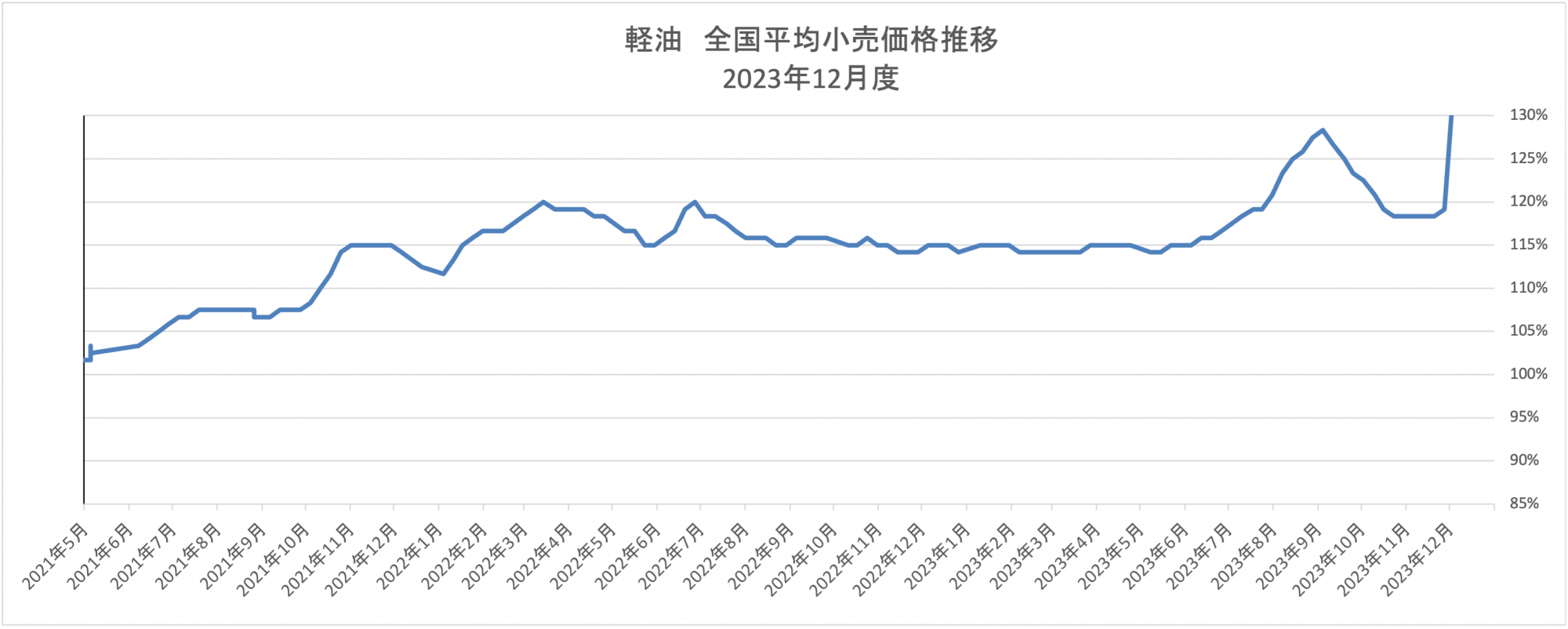 月別　軽油価格トレンド 2024年1月
