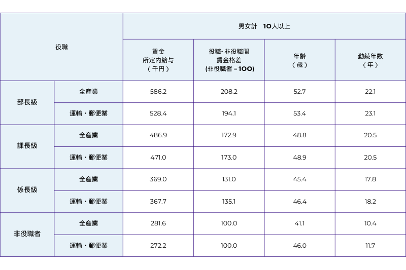 管理職に給与をいくら払えばいいか_物流経営コラム_船井総研ロジ