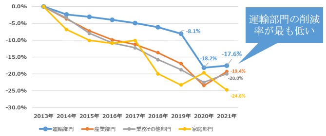 物流業界の脱炭素を進めるカギを握っているのは誰か？_船井総研ロジ