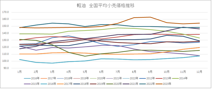 年別 軽油価格トレンド 2023年
